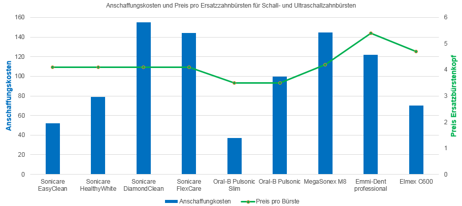 Preisvergleich Ultraschallzahnbürste / andere elektrische Zahnbürsten